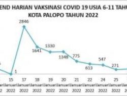 Vaksinasi Anak di Palopo Sudah Capai 10.351 Orang