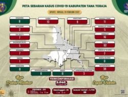 Kasus Covid-19 Kian Naik di Tana Toraja, 211 Orang Terpapar Kluster Keluarga