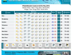 17 Agustus Pagi,  Palopo Cerah Berawan,  Siang-Sore Hujan Ringan