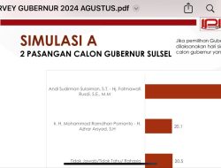 Survei IPI Pilgub Sulsel: Andi Sudirman – Fatmawati 59.4%, Dani Pomanto – Azhar Arsyad 20.1%.