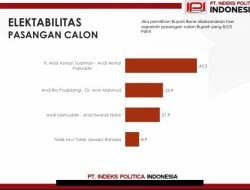 Survei IPI Pilbup Bone: Andi Asman-Andi Akmal 45,3 Persen, Andi Rio-Amir Mahmud 23,9 Persen dan Andi Islamuddin-Andi Irwandil 21,9 Persen