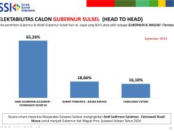 Survei SSI Pilgub Sulsel: Andalan Hati Unggul Telak 65,24 Persen, DIA 18,66 Persen