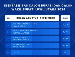 Hasil Survei LSI Pilkada Lutra, Arsyad Kasmar-Fajar Jabir Teratas 31 Persen