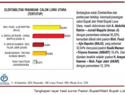 Elektabilitas AMANJI dan MAJU di Atas 30 Persen