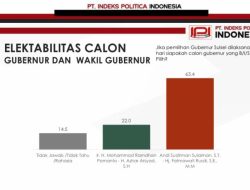 Andi Sudirman-Fatma 63,4 Persen, Danny Pomanto-Azhar 22 Persen