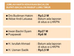 IBAS Terkaya Rp27 M, Budiman Rp3,2 M