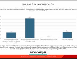 Terbaru: Survey Indikator Prof Burhanuddin: Andi Sudirman-Fatma 63% dan Danny Pomanto-Azhar 17%, Pengamat: Sangat Sulit Terkejar