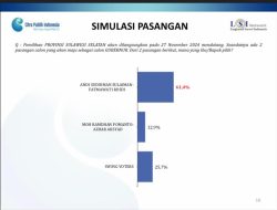 Survei LSI Denny JA: Andi Sudirman-Fatma 61,4%, Danny Pomanto-Azhar 12,9%,