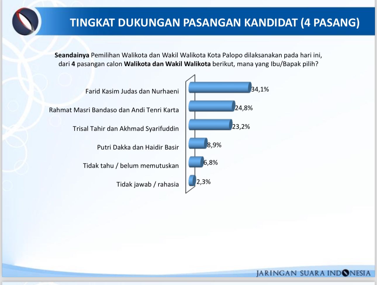 JSI Rilis Hasil Survey Pilkada Kota Palopo, FKJ-Nur Ungguli Calon Lainnya