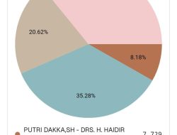 Palopo Punya Wali Kota-Wakil Wali Kota Baru, Trisal Tahir-Akhmad Syarifuddin