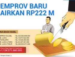 Rp286,6 Miliar Dana Bagi Hasil untuk Luwu Raya