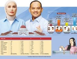 Naili Trisal-Akhmad SyarifuddinMenang Telak di Sembilan Kecamatan
